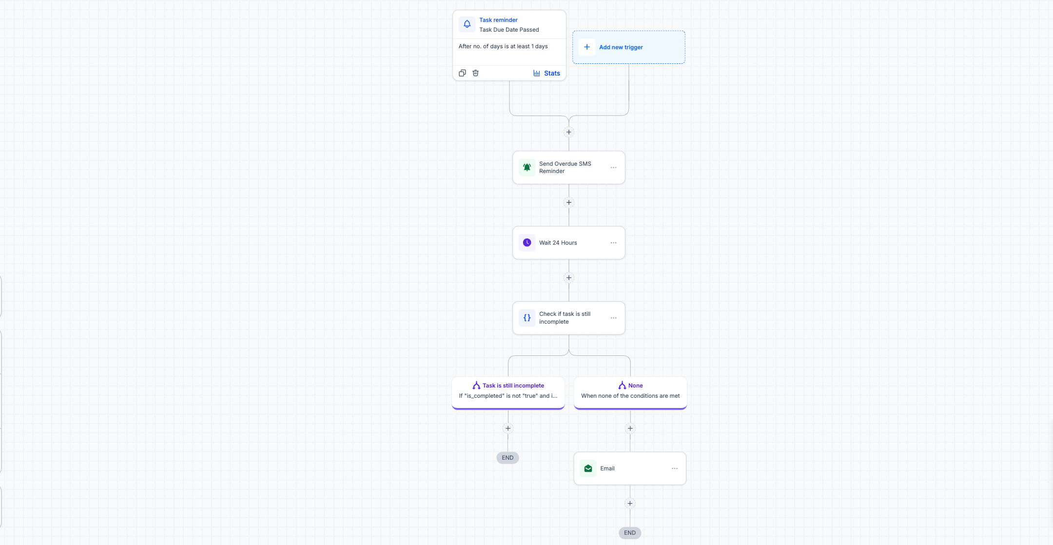 Task Overdue Escalation - Workflow