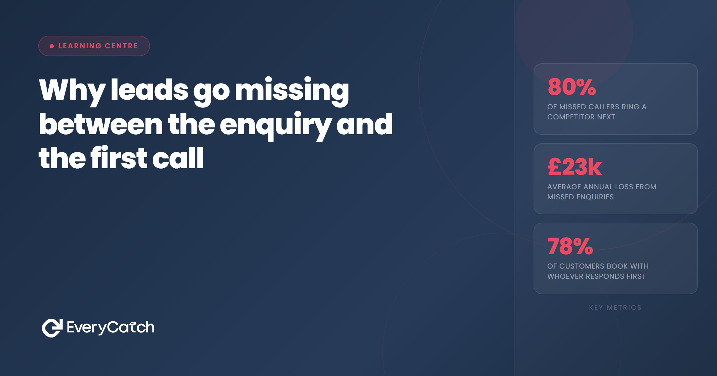 Why leads go missing between the enquiry and the first call | EveryCatch