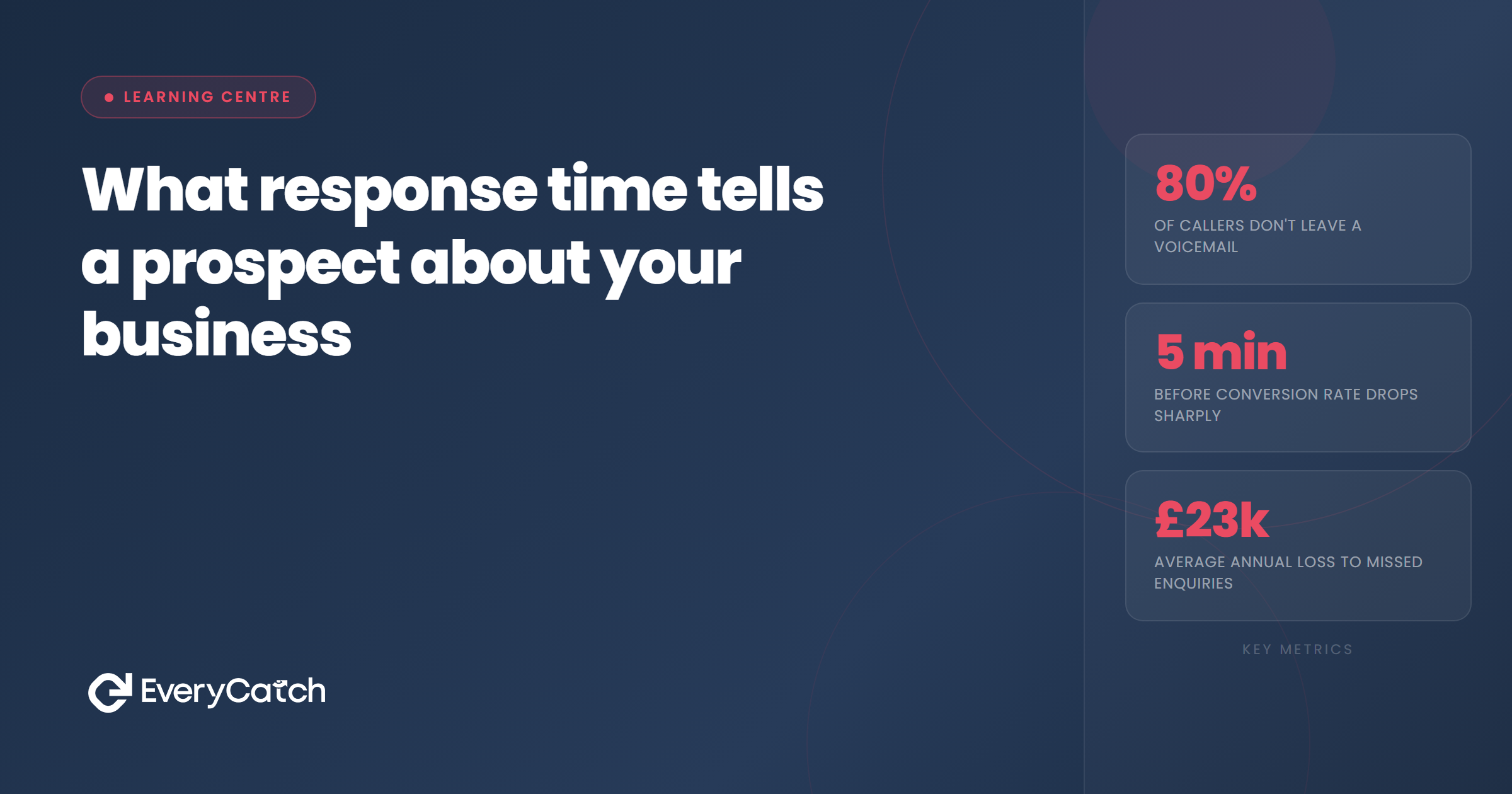 What response time tells a prospect about your business | EveryCatch