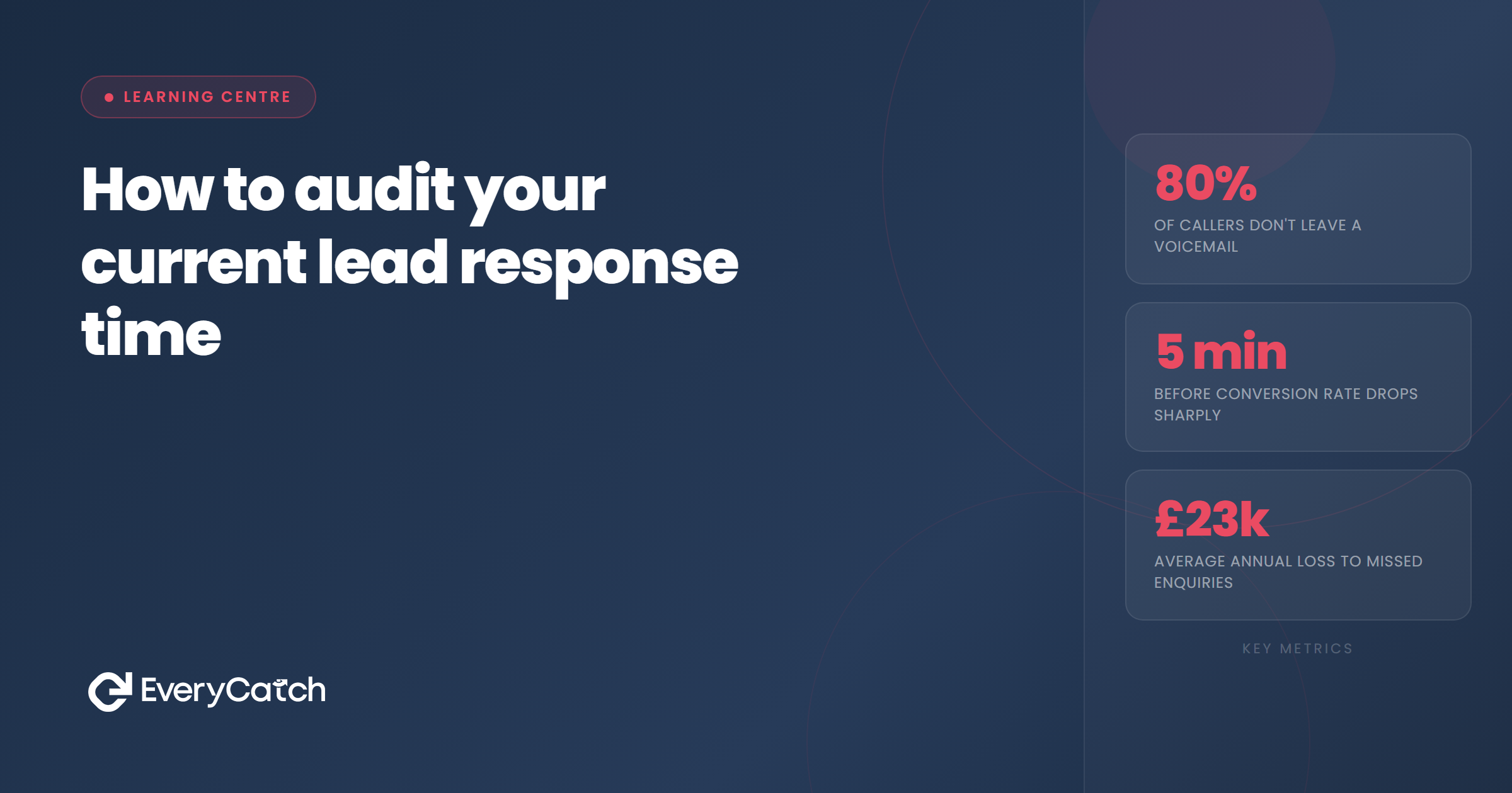 How to audit your current lead response time | EveryCatch
