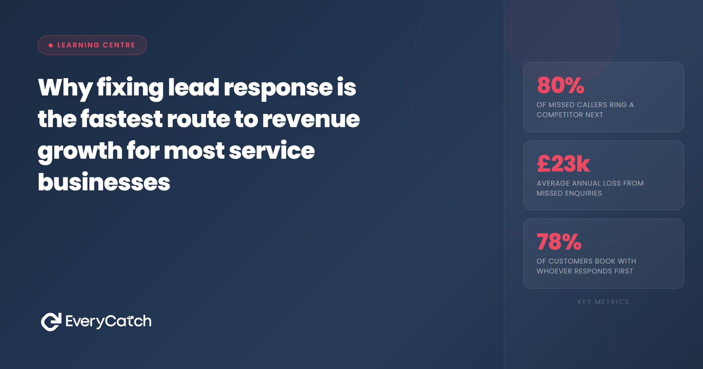 Why fixing lead response is the fastest route to revenue growth for most service businesses | EveryCatch