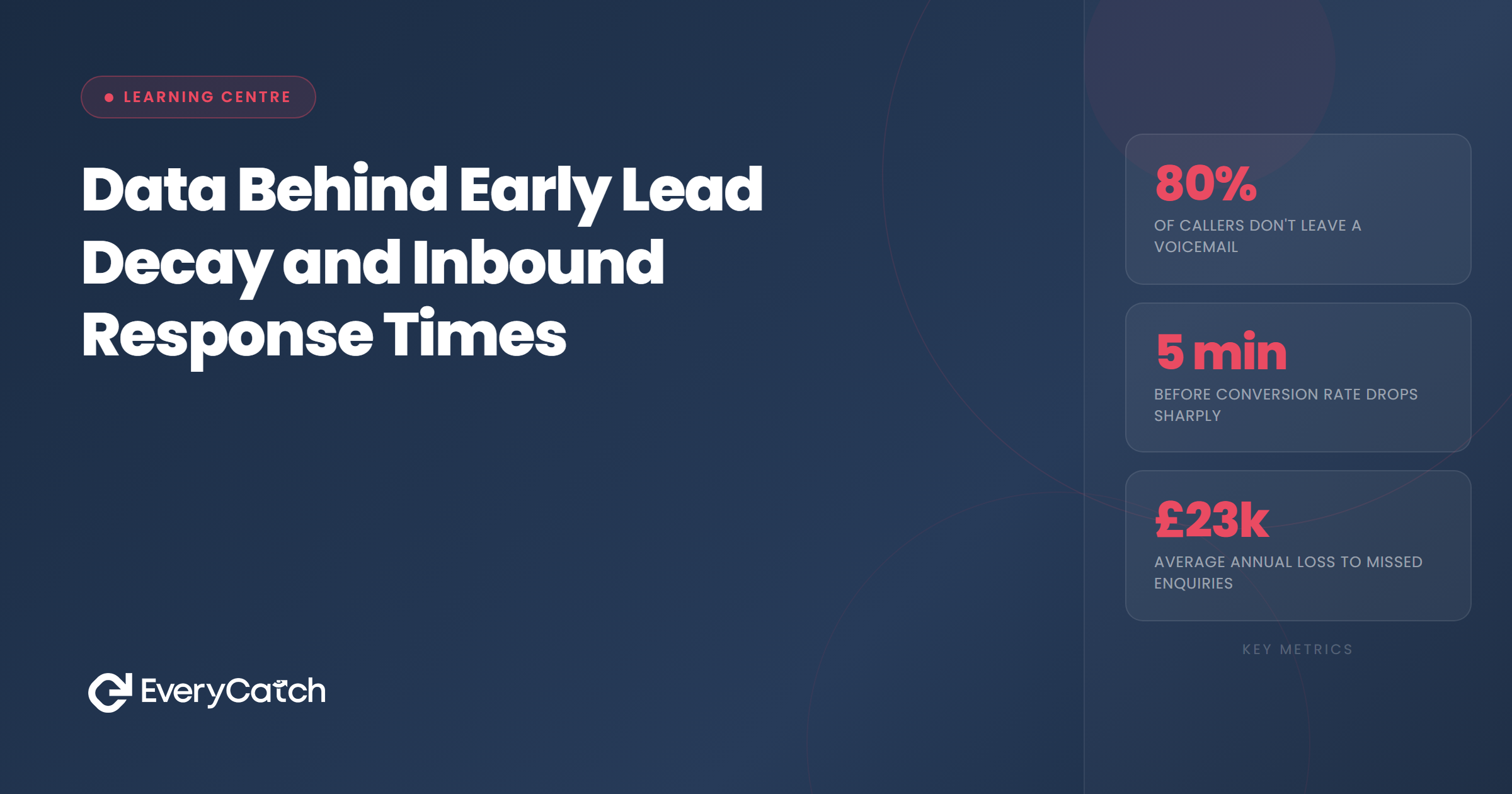 Why your business loses leads in the first five minutes | EveryCatch
