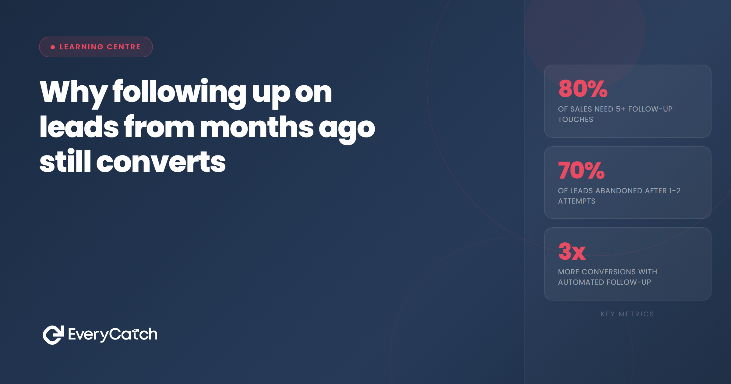 Why following up on leads from months ago still converts | EveryCatch