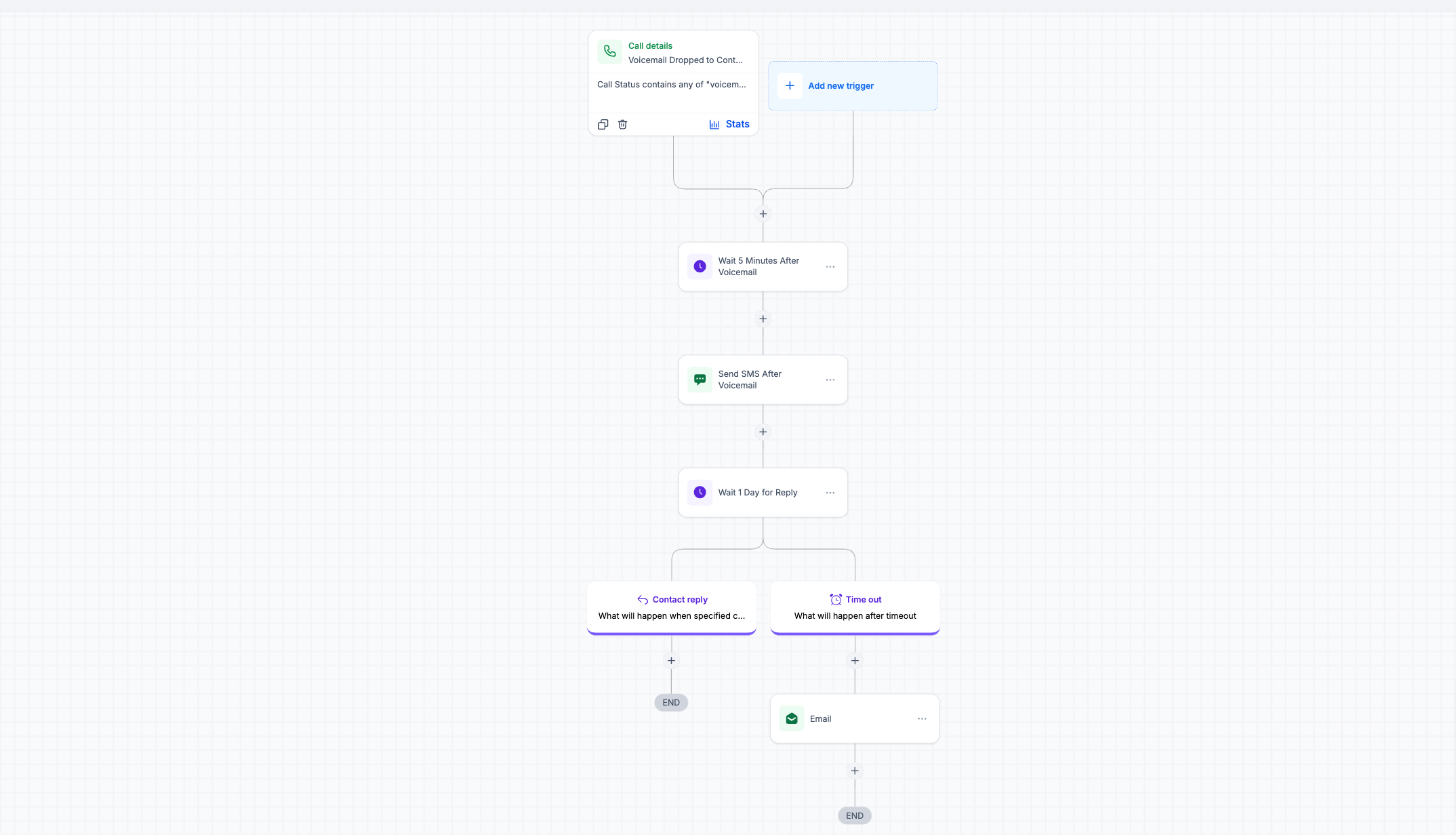 Voicemail Drop Follow-Up - Workflow
