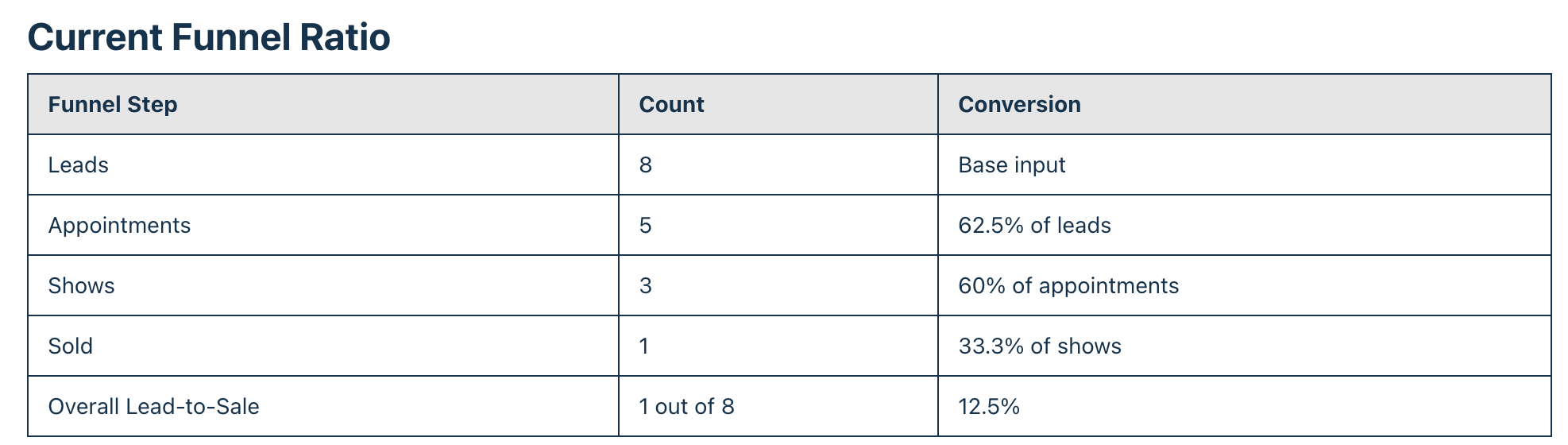 Funnel ratio chart Funnel ratio chart
