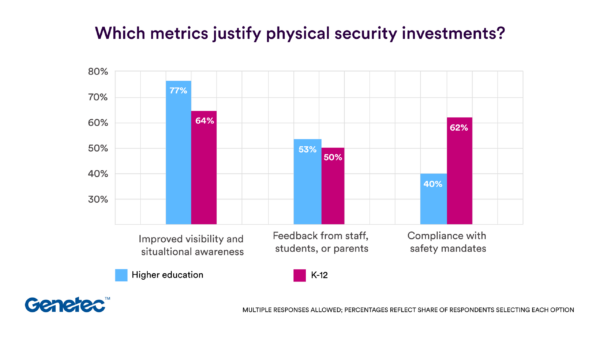 Genetec Research Finds Retailers Expanding Physical Security