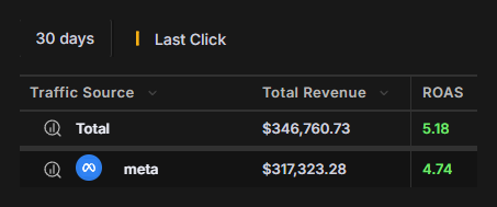 HYROS report: 30 days, last click. Total revenue $346,760.73 at 5.18 ROAS; Meta $317,323.28 at 4.74 ROAS.