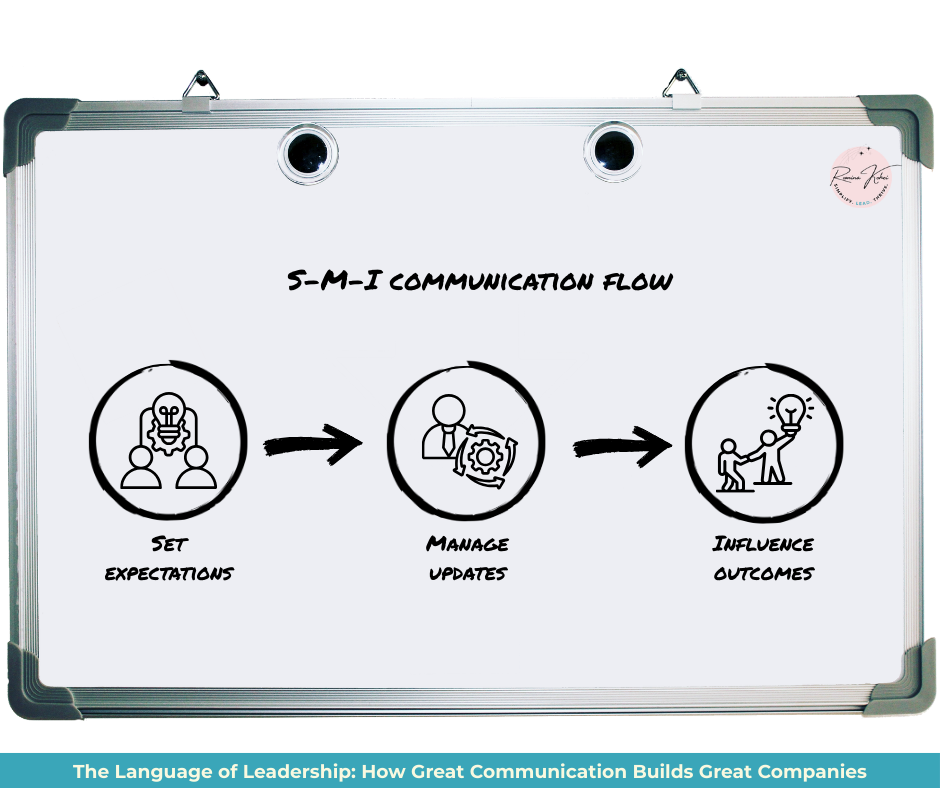 A visual of the S-M-I communication flow (Set expectations, Manage updates, Influence outcomes) in a clean, minimalist diagram.