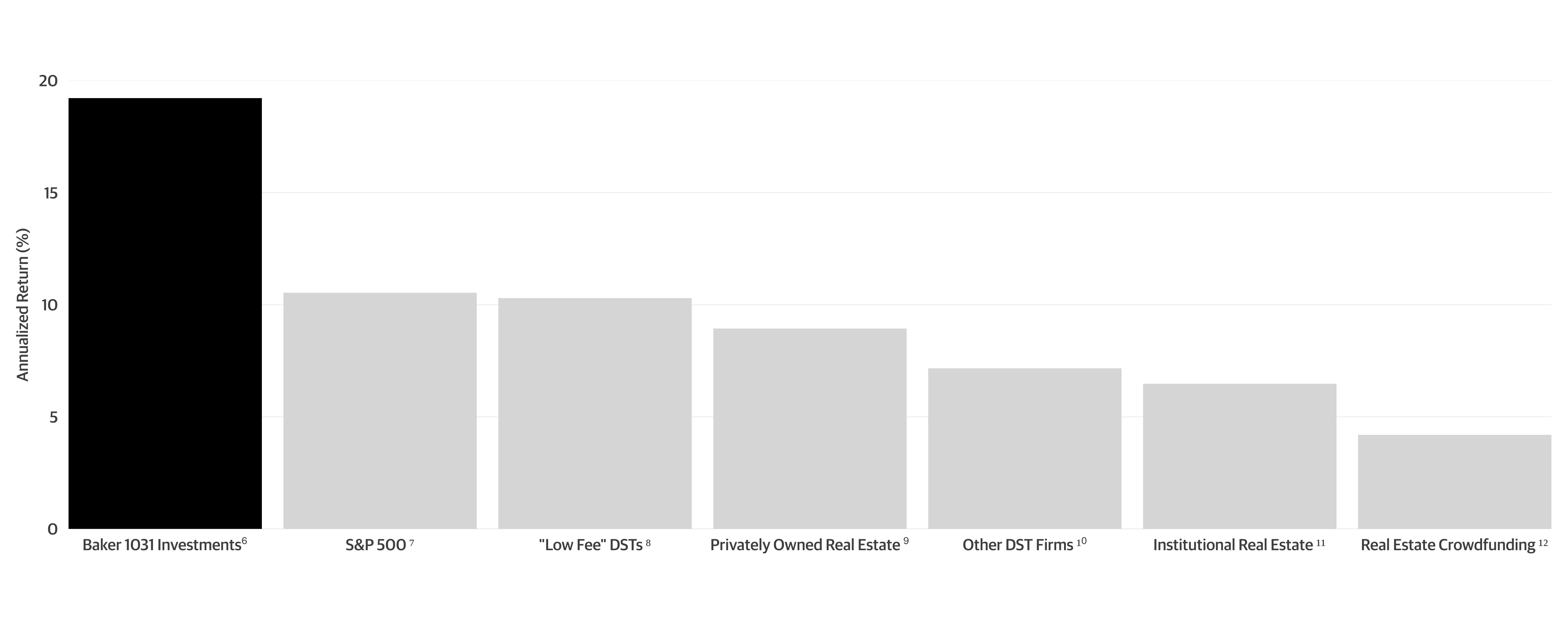 Compare 1031 DSTs to other Investment Types Chart