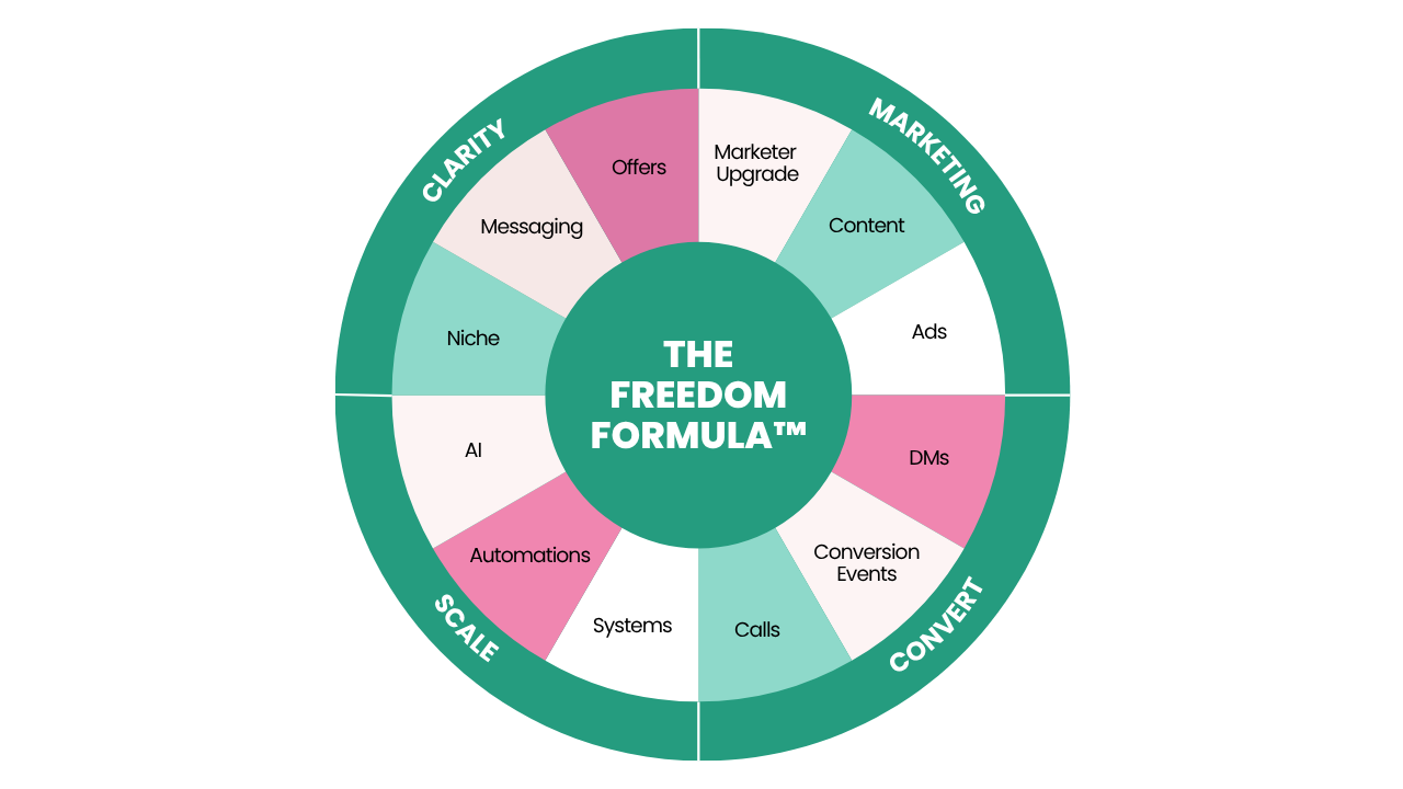 The Freedom Formula™