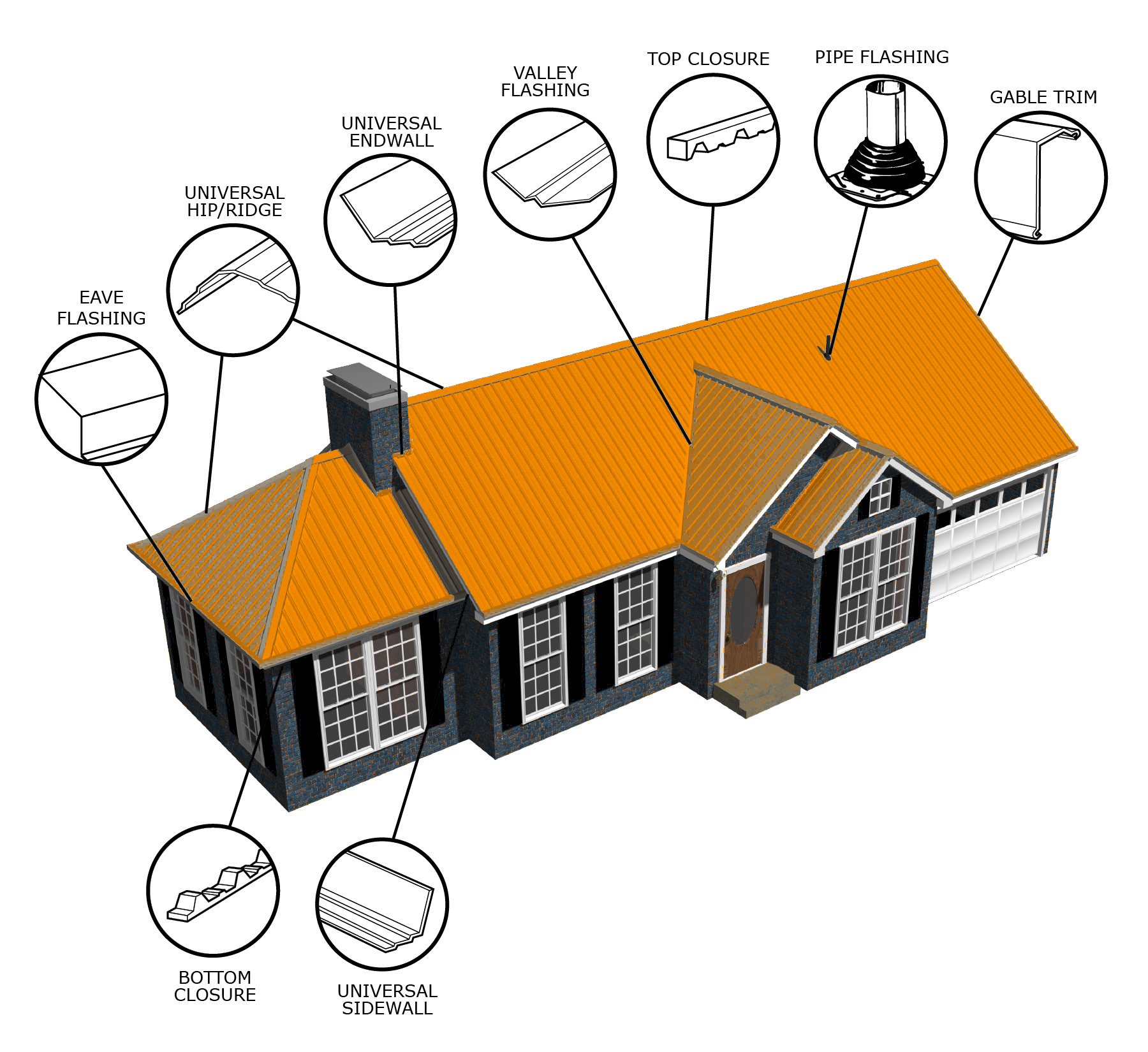 House diagram showing eave flashing, hip and ridge, endwall, valley flashing, top and bottom closure, pipe flashing, gable trim and sidewall
