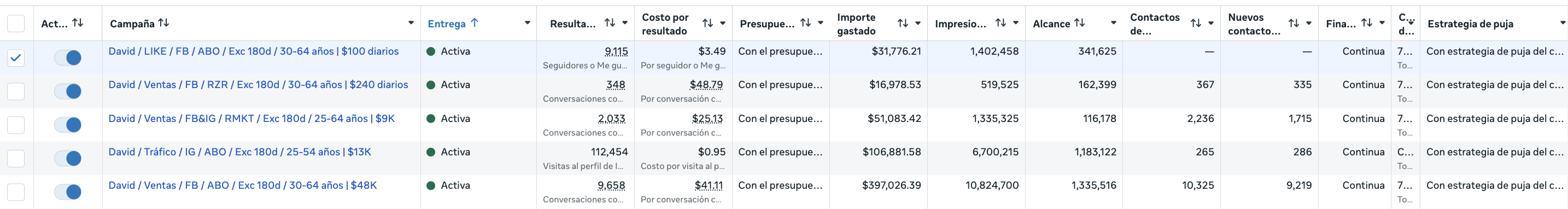 Resultados de campañas para medicina estética