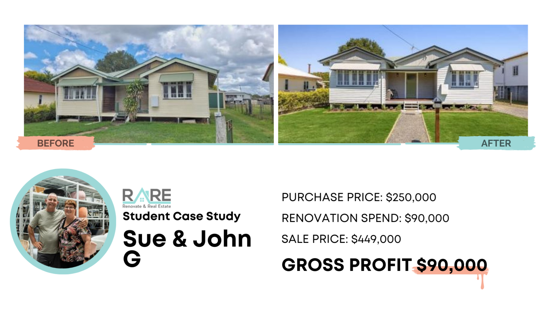 Sue & John G case study: purchased $250,000, renovation $90,000, sold $449,000, gross profit $90,000.