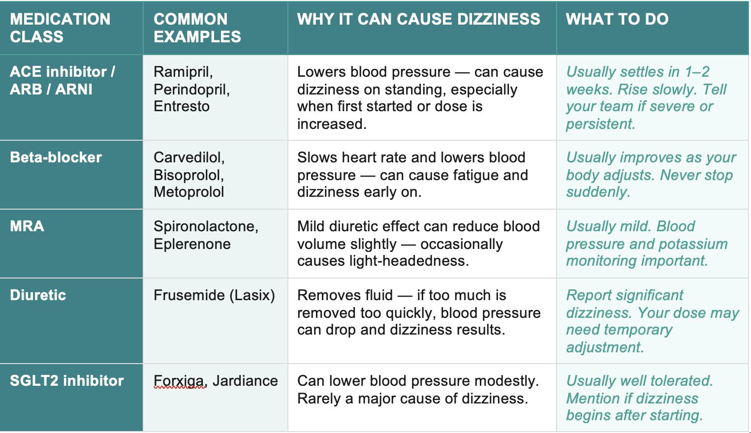 What heart failure medications can make me dizzy