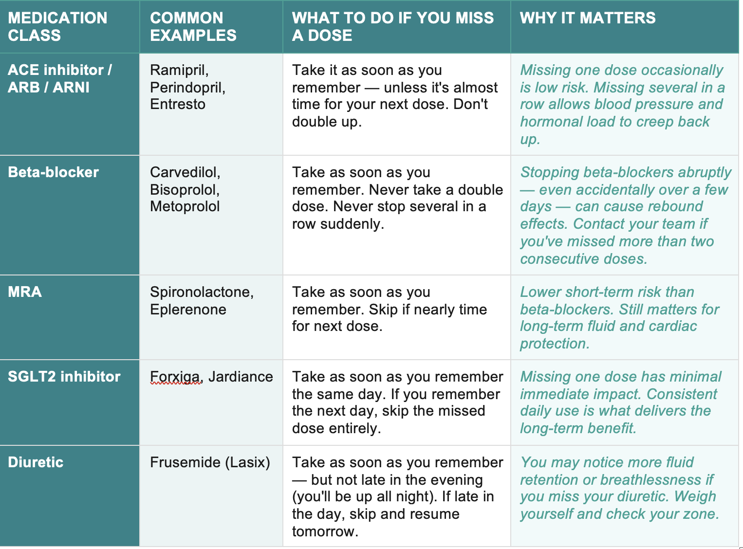 Heart Failure Medications and missed doses table