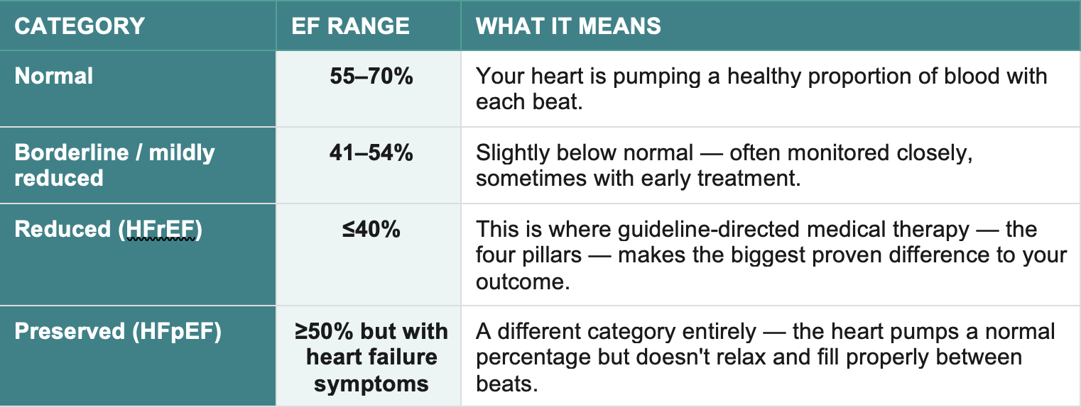 Table of ejection fraction values in heart failure Table of ejection fraction values in heart failure