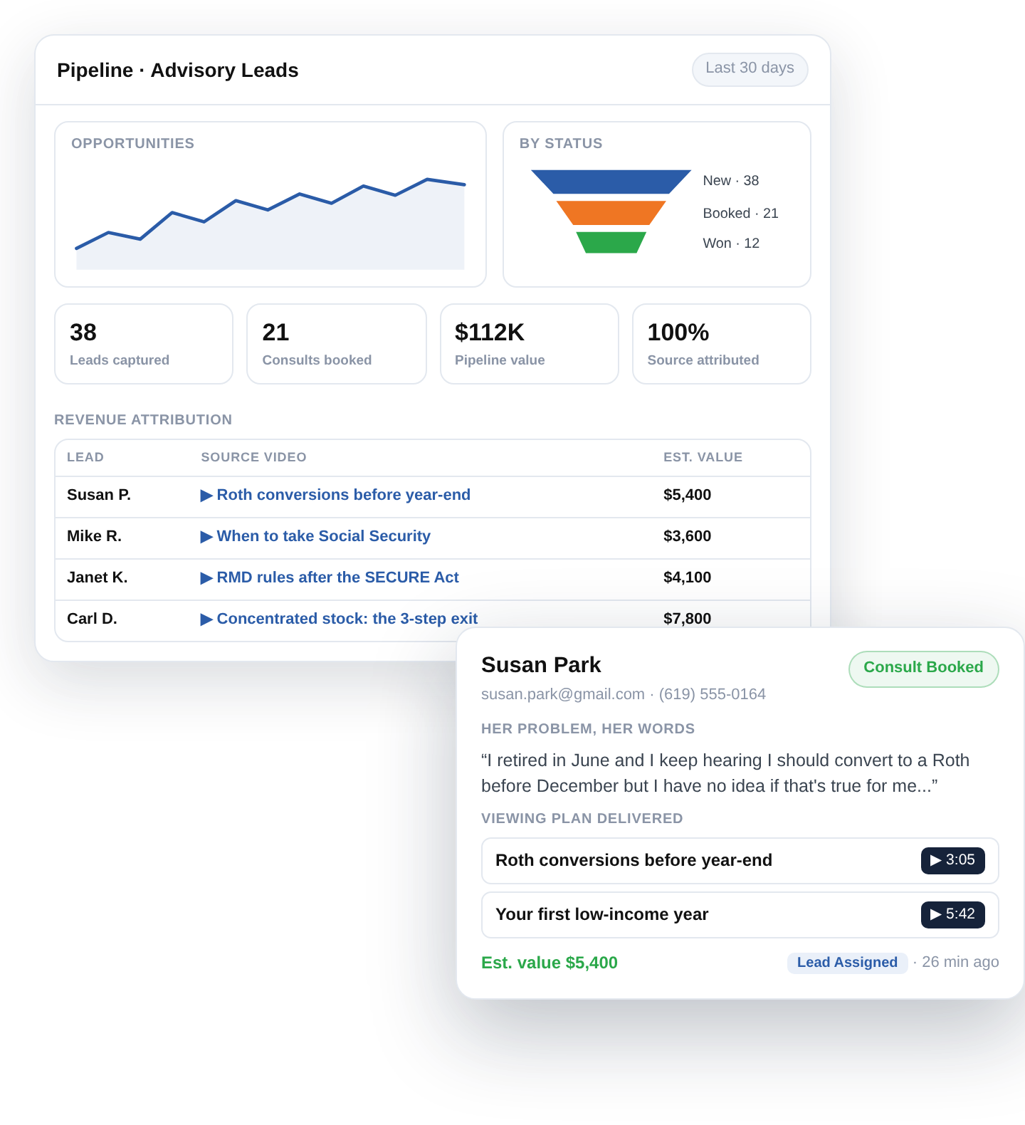 CRM pipeline dashboard: opportunities chart, status funnel, 38 leads captured, 21 consults booked, $112K pipeline value, and revenue attribution by source video