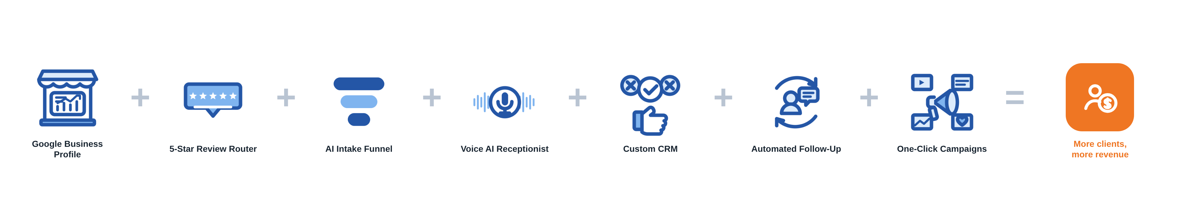 Seven integrated systems: Google Business Profile + 5-Star Review Router + AI Intake Funnel + Voice AI Receptionist + Custom CRM + Automated Follow-Up + One-Click Campaigns = more clients, more revenue