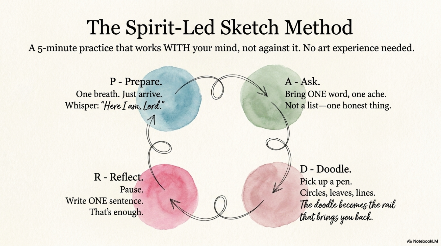 The spirit-led sketch method