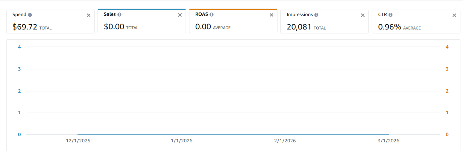 Bad PPC example — $69.72 spend, $0 sales, 0.00 ROAS