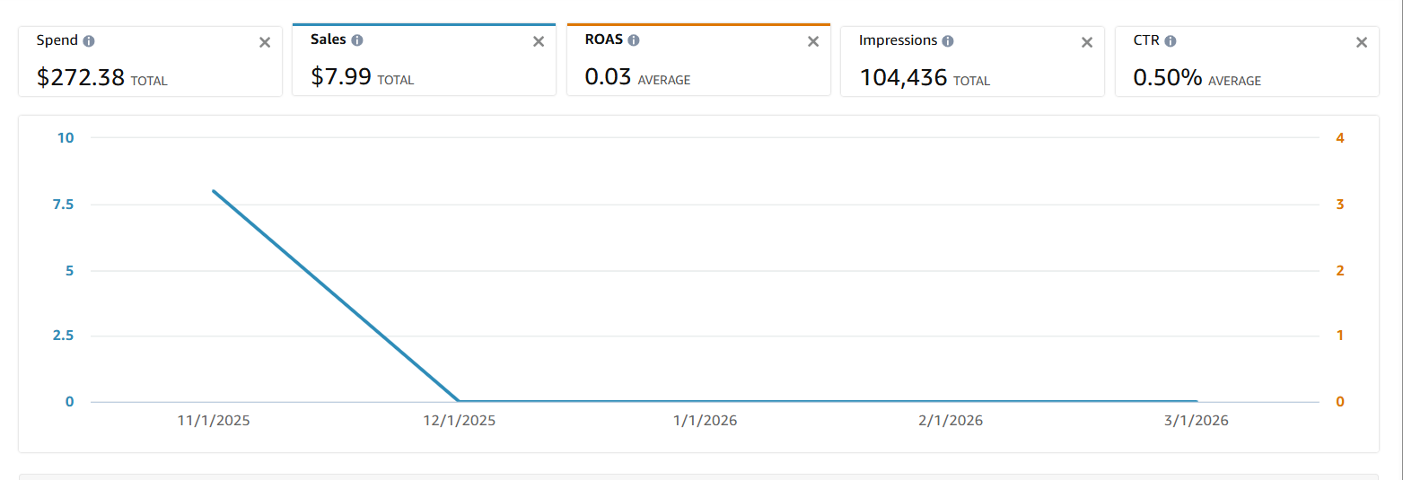 Bad PPC example — $272.38 spend, $7.99 sales, 0.03 ROAS