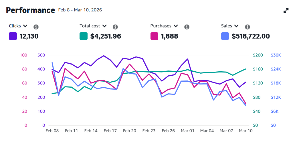 Optimized PPC — 1,888 purchases, $518K sales from $4.2K spend