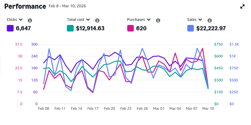 Optimized PPC — 620 purchases, $22K sales from $12.9K spend