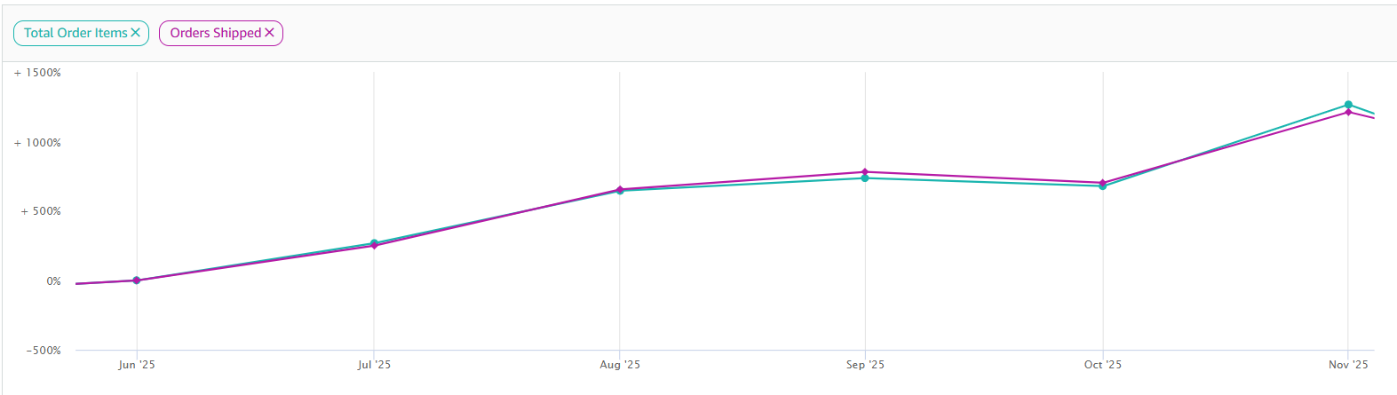 Growth trajectory — 1,200% increase in orders shipped over 6 months
