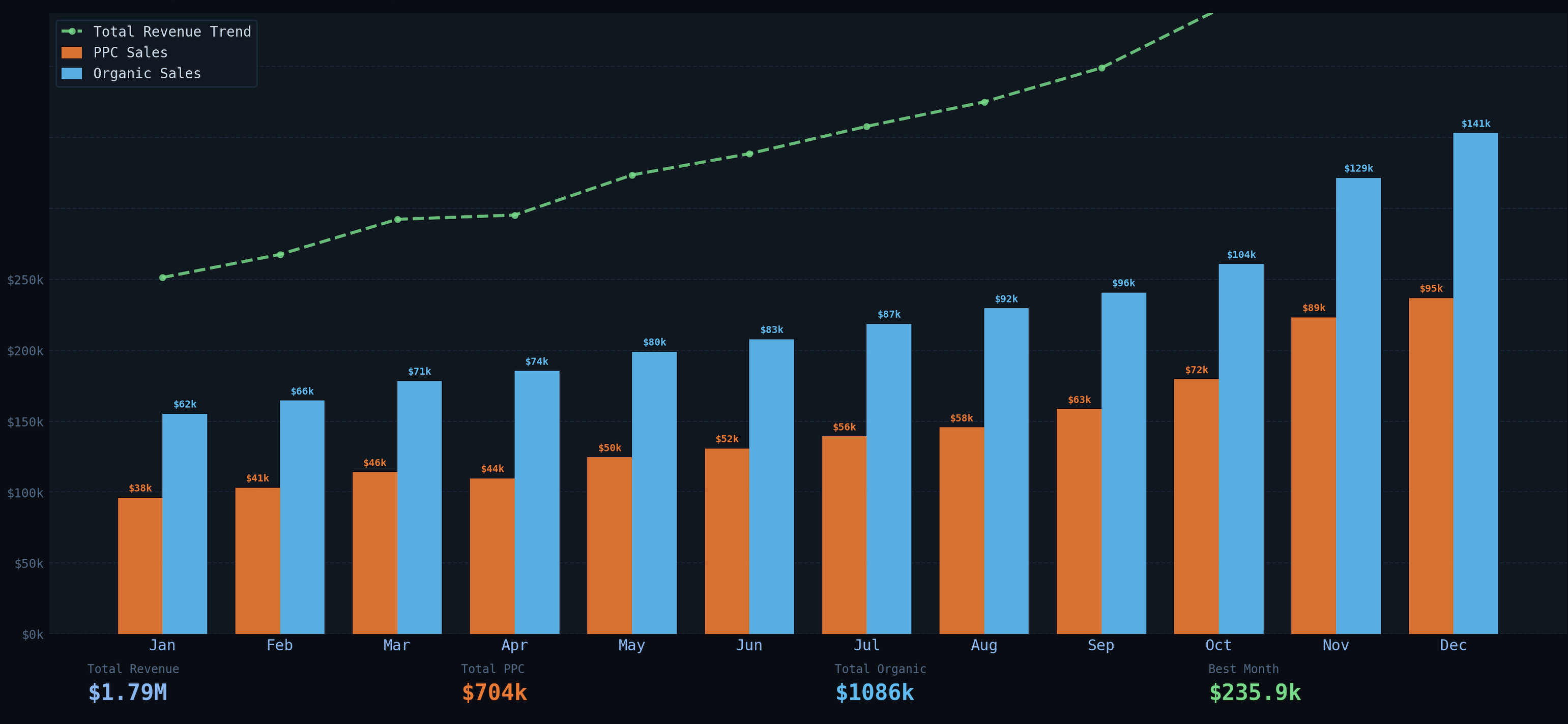 Amazon Sales Performance — $1.79M total revenue, 135% YoY growth Sales Performance — $1.79M total revenue, 135% YoY growth