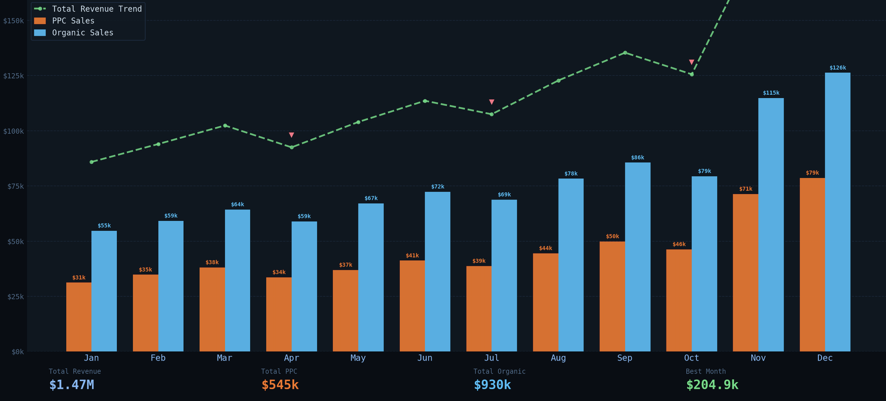 Amazon Sales Performance — $1.47M total revenue, 139% YoY growth Sales Performance — $1.47M total revenue, 139% YoY growth