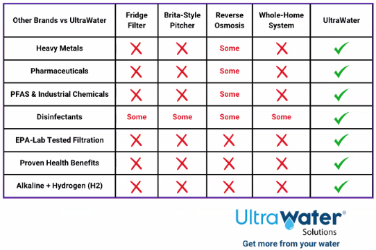 Other brands vs UltraWater comparison chart