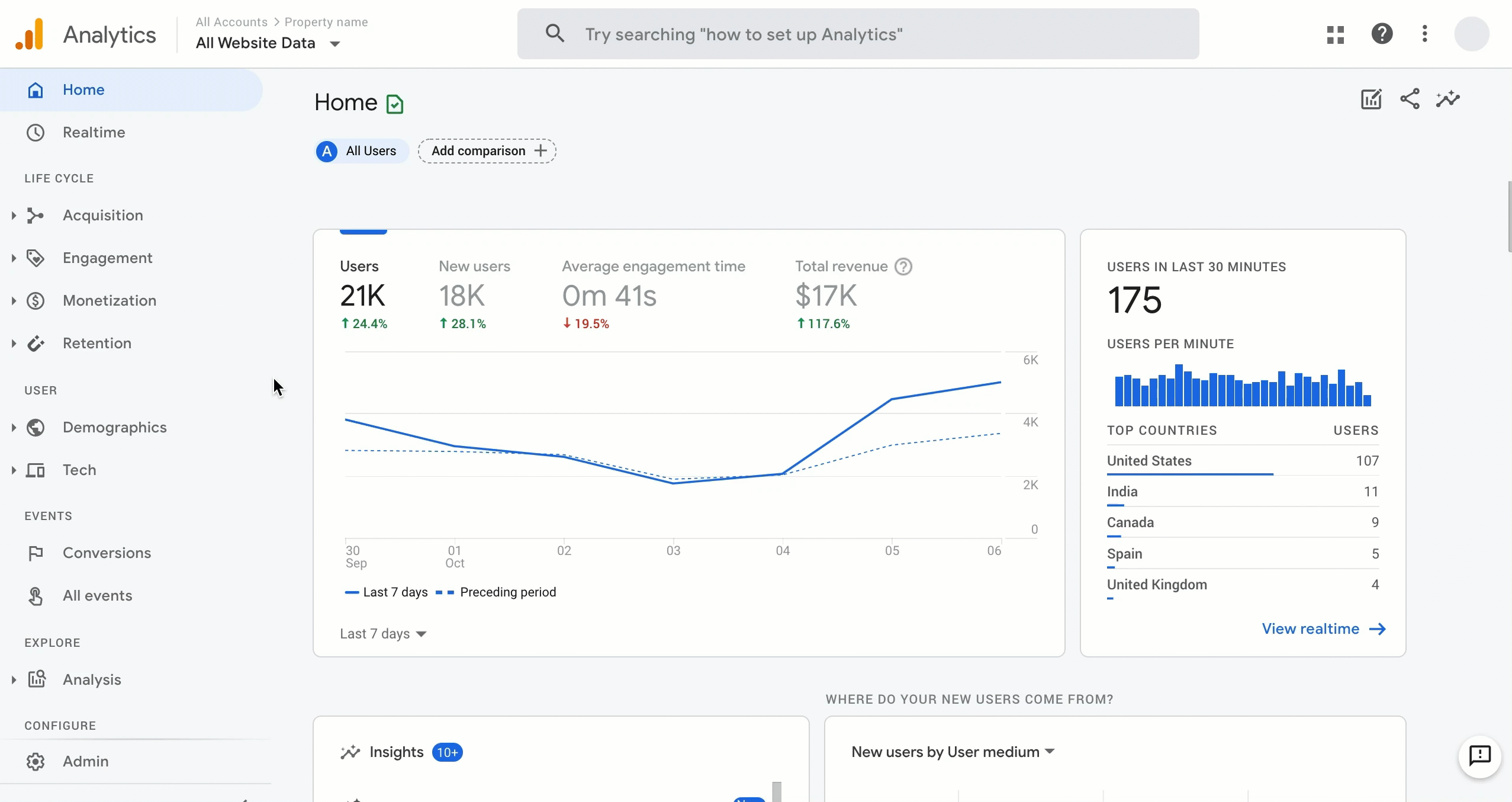Analytics dashboard top view