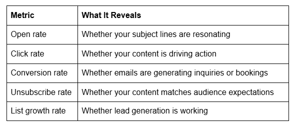 Table outlining essential email marketing metrics including open rate, click rate, conversion rate, unsubscribe rate, and list growth rate with their business insights. Table outlining essential email marketing metrics including open rate, click rate, conversion rate, unsubscribe rate, and list growth rate with their business insights.
