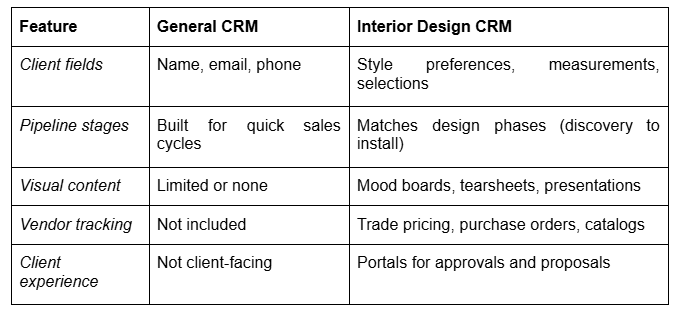 A comparison table highlighting key feature differences between a general CRM and a specialized interior design CRM.