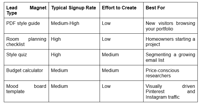 A comparison table outlining lead magnet types, signup rates, creation effort, and ideal target audiences.