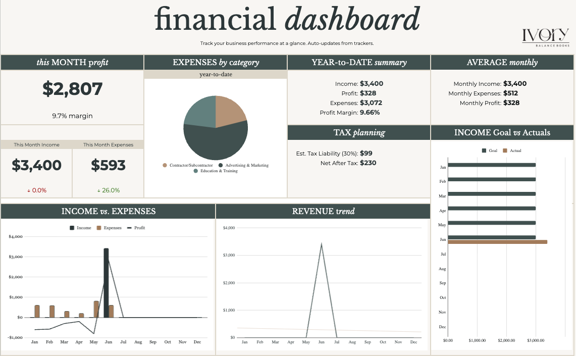The Ivory Balance Books financial dashboard in Google Sheets, showing monthly profit, expenses by category, year-to-date summary, and income goals