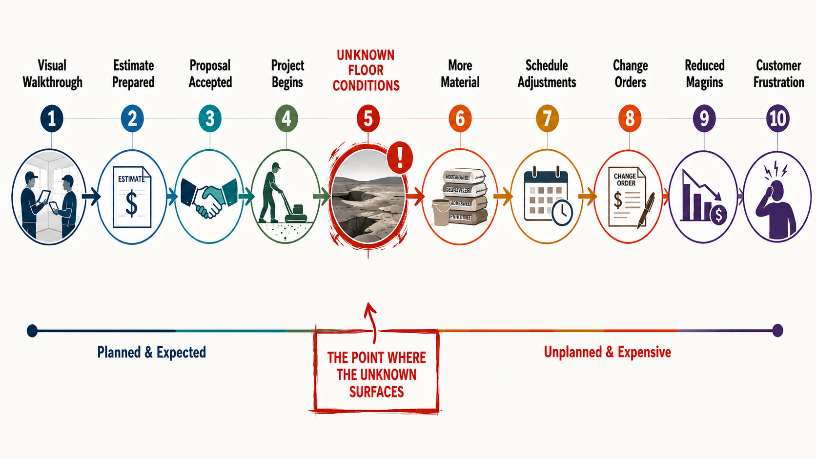 Workflow showing how unknown floor conditions discovered after a flooring project begins can lead to more material, schedule adjustments, change orders, reduced margins, and customer frustration