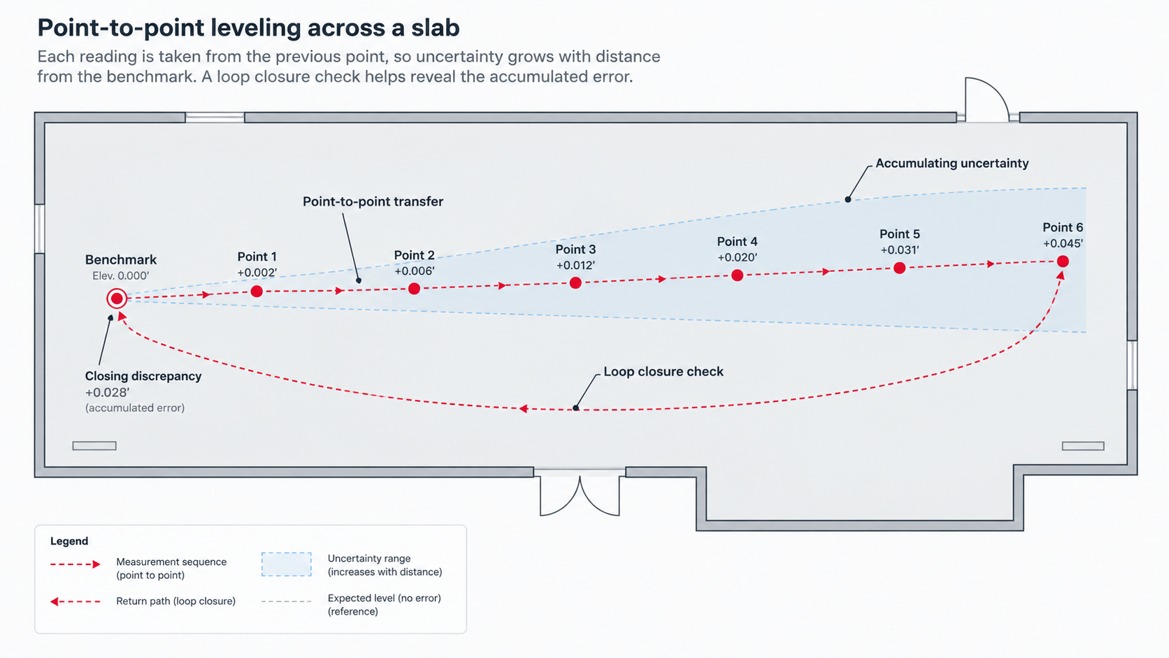 Diagram showing cumulative measurement error as a level is moved point to point across a floor