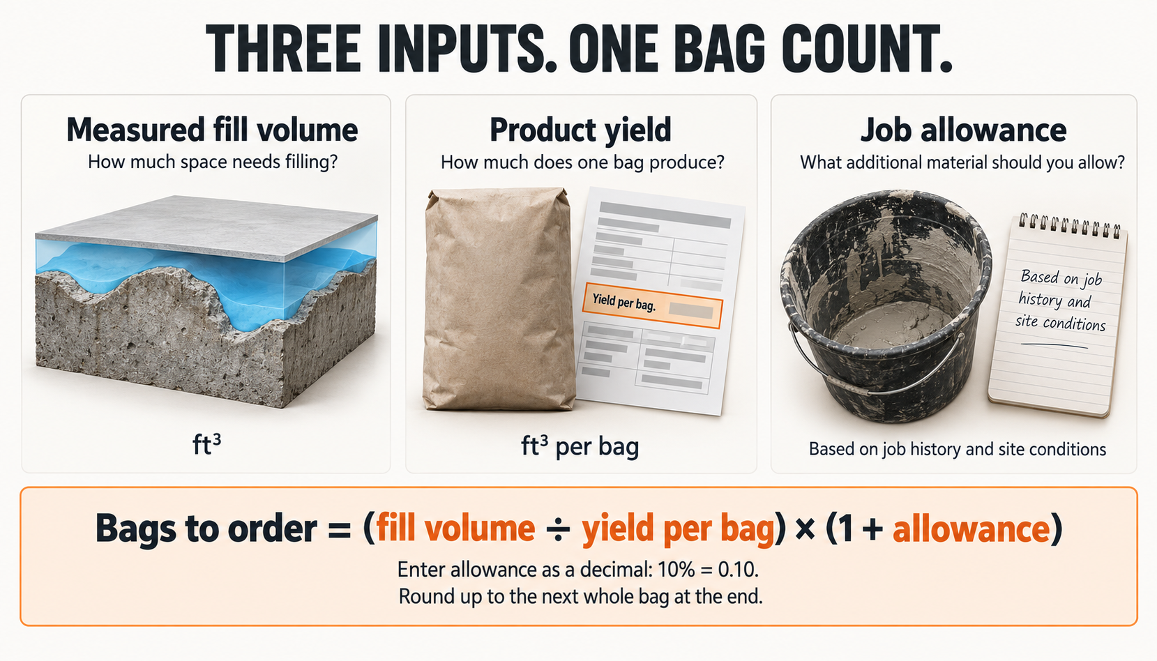 Diagram showing how measured fill volume, product yield per bag, and a job allowance determine the number of self-leveling material bags to order.