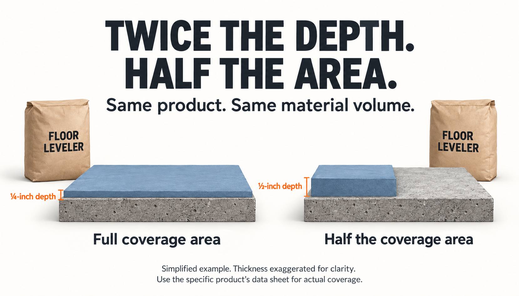Diagram comparing floor leveler coverage at ¼-inch and ½-inch depths: the same material volume covers half the area when application depth doubles.