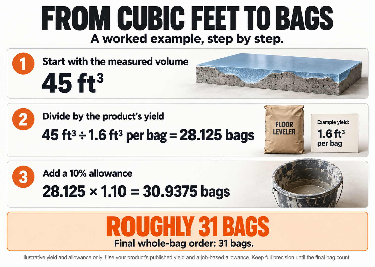 Worked example converting 45 cubic feet of floor fill into 31 bags using an illustrative yield of 1.6 cubic feet per bag and a 10% allowance.