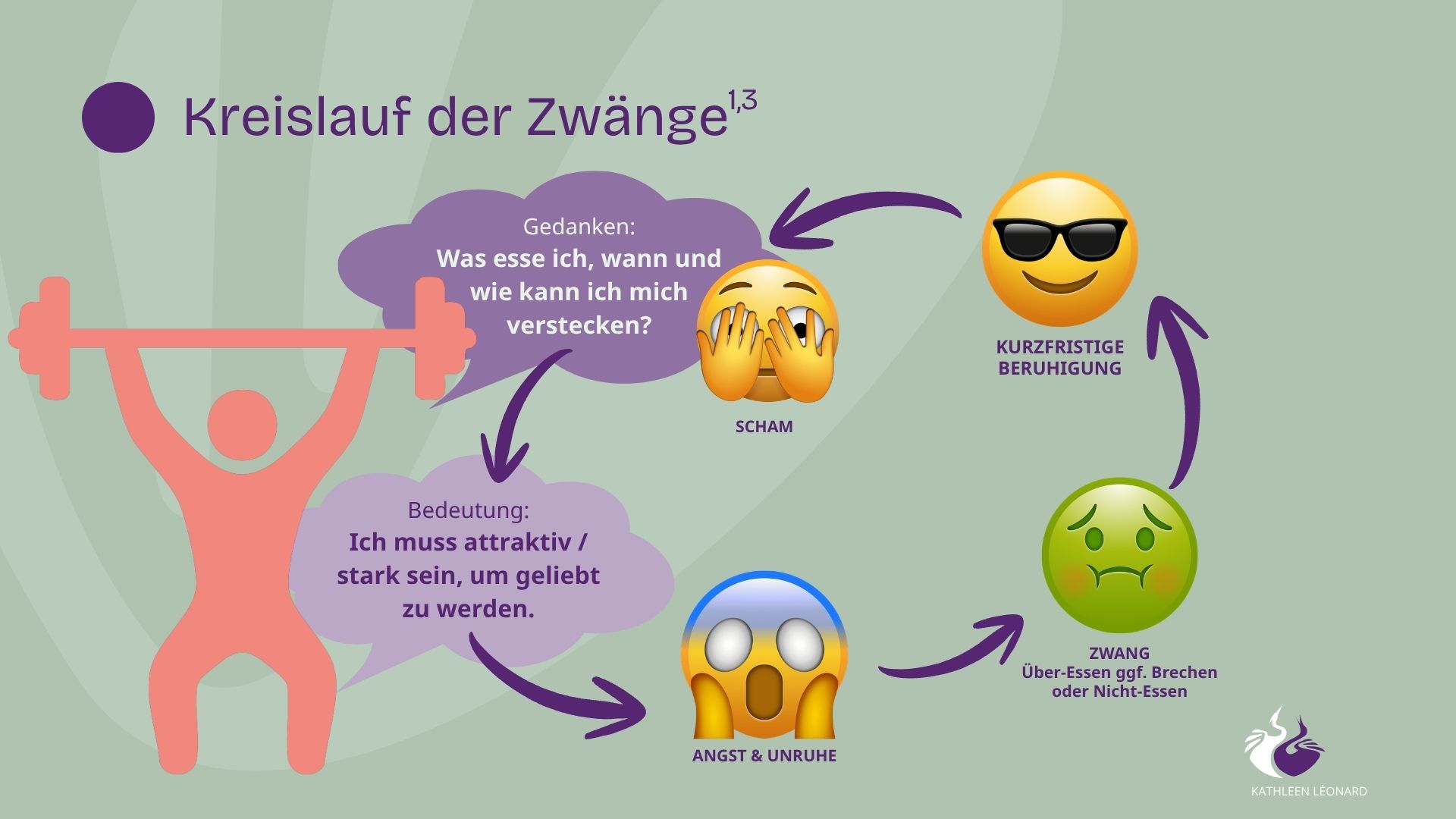 Kreislauf Zwänge Ess-Störung, von Gedanken über deren Bedeutung von emotionalem Hunger zu Über-Essen, ggf. Brechen, Nicht-Essen zu kurzzeitiger Beruhigung, über Scham und Ängste wieder zm zwanghaften Verhalten Kreislauf Zwänge Ess-Störung, von Gedanken über deren Bedeutung von emotionalem Hunger zu Über-Essen, ggf. Brechen, Nicht-Essen zu kurzzeitiger Beruhigung, über Scham und Ängste wieder zm zwanghaften Verhalten