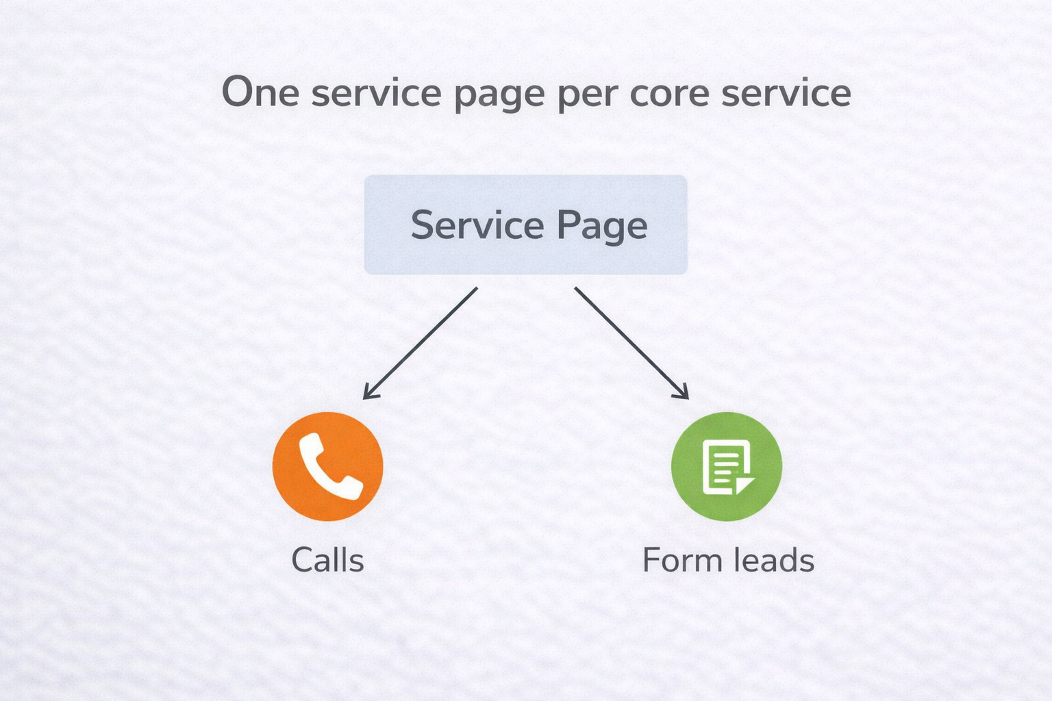 One service page, two channels One service page, two channels