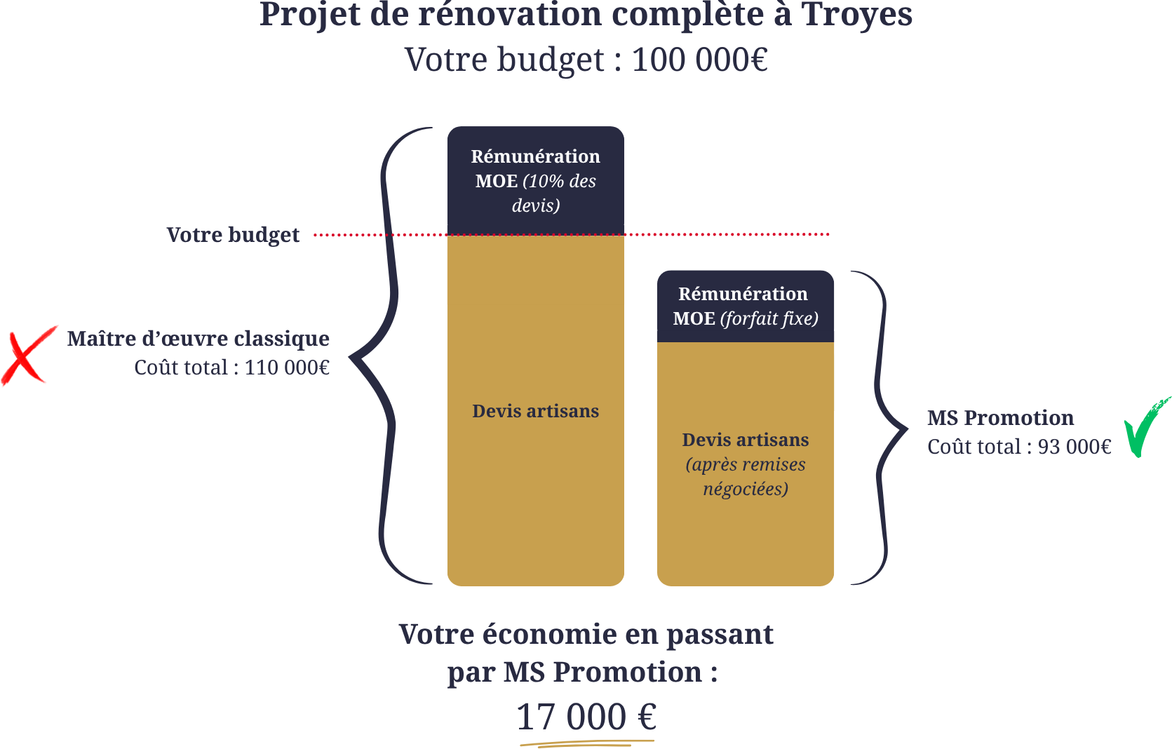 Comparatif coût maître d'œuvre : forfait fixe MS Promotion vs rémunération au pourcentage – économie de 17 000 €