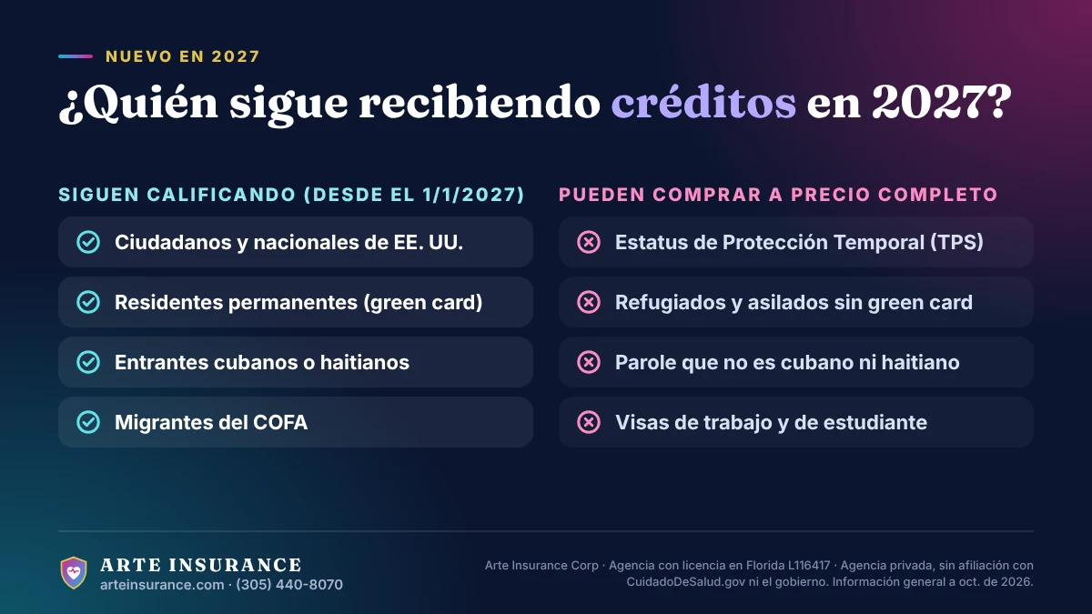 Infografía de Arte Insurance: desde el 1 de enero de 2027, los créditos fiscales de Obamacare son solo para ciudadanos y nacionales de EE. UU., residentes permanentes, entrantes cubanos o haitianos y migrantes del COFA; otras personas con presencia legal pueden comprar un plan a precio completo.