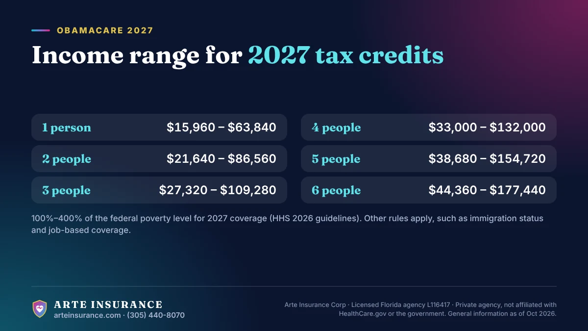 Table by Arte Insurance: 2027 income range for ObamaCare tax credits by household size, from $15,960–$63,840 for 1 person to $44,360–$177,440 for 6 people.