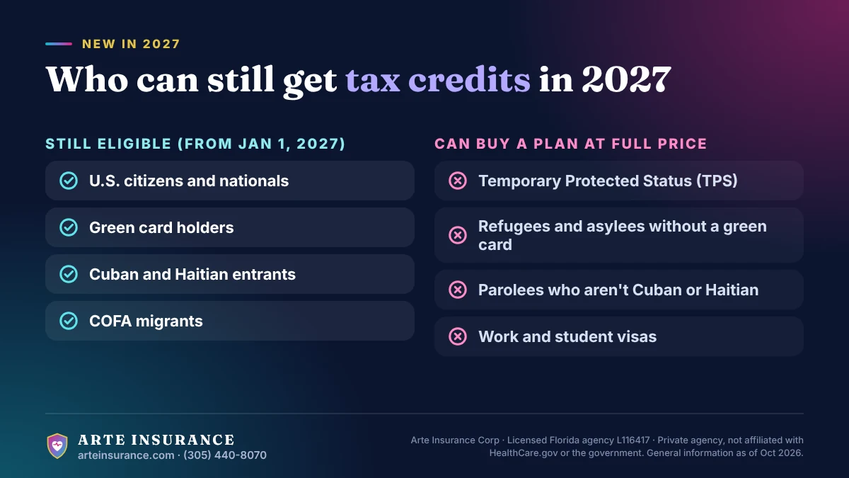 Infographic by Arte Insurance: from January 1, 2027, ObamaCare tax credits are limited to U.S. citizens and nationals, green card holders, Cuban and Haitian entrants and COFA migrants; others who are lawfully present can buy a plan at full price.
