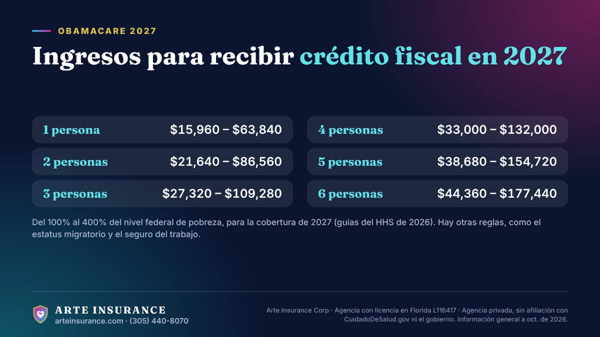 Tabla de Arte Insurance: ingresos para recibir crédito fiscal de Obamacare en 2027 según el tamaño del hogar, de $15,960–$63,840 para 1 persona a $44,360–$177,440 para 6 personas.
