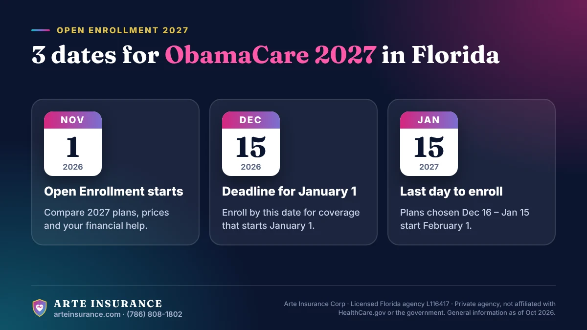 Infographic by Arte Insurance: ObamaCare Open Enrollment 2027 in Florida starts November 1, 2026; enroll by December 15, 2026 for coverage on January 1; the last day is January 15, 2027.
