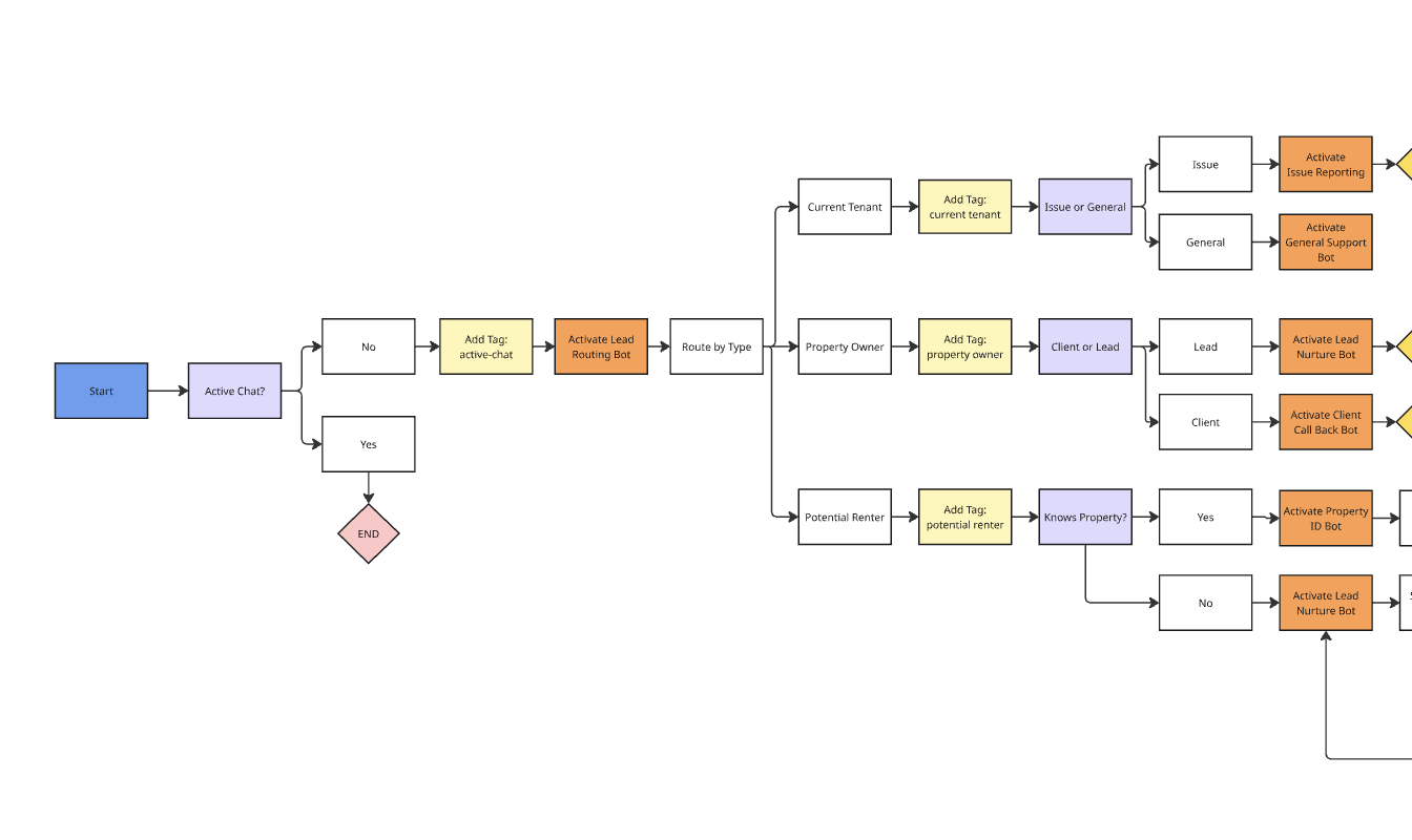 SRS System Flow Diagram
